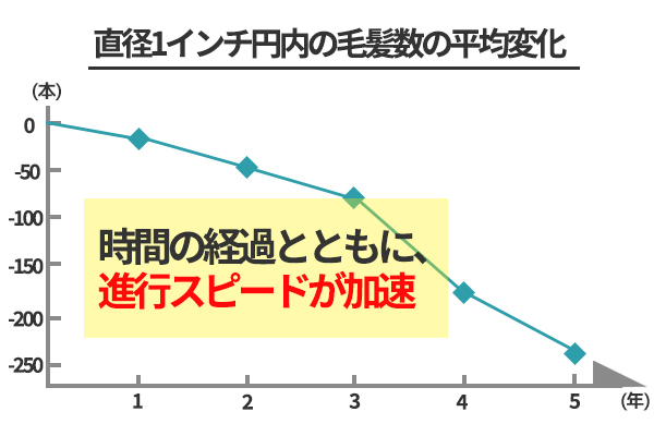 AGA進行イメージ。AGAはどれだけ早く治療を始めるかが重要
